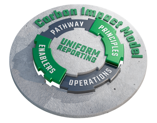 a 3d art illustration of the four components that make up uniform reporting of the carbon impact model.